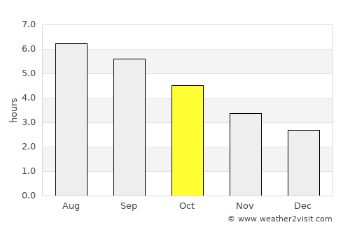 Mungia average rain in October