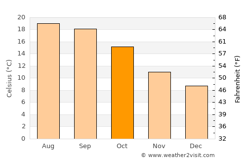 Mungia average temperature in October