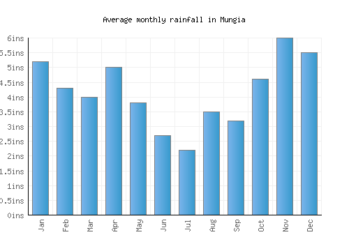 Mungia monthly rainfall chart (inches)