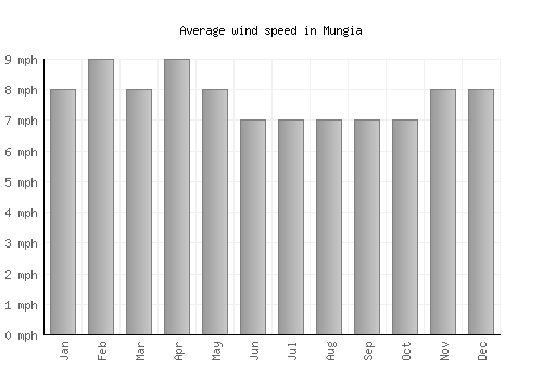 Mungia average winspeed by month (mph)