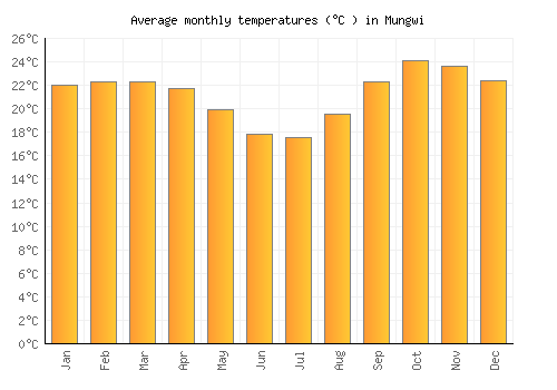 Mungwi average temperature chart (Celsius)