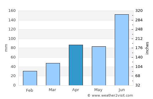 Mungyeong average rain in April