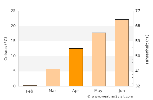 Mungyeong average temperature in April