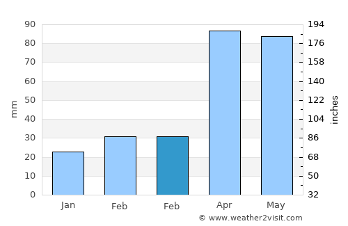 Mungyeong average rain in February