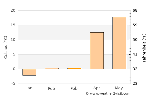 Mungyeong average temperature in February