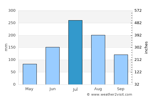 Mungyeong average rain in July