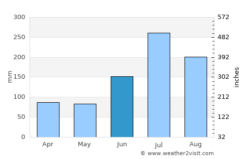 Mungyeong average rain in June