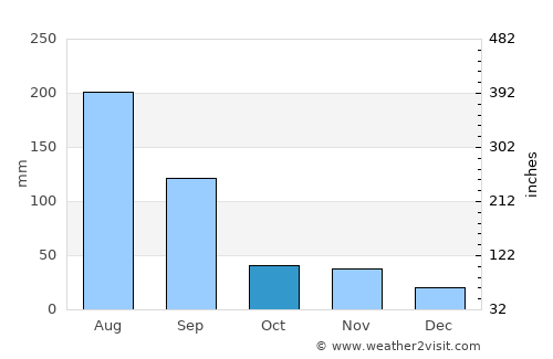Mungyeong average rain in October