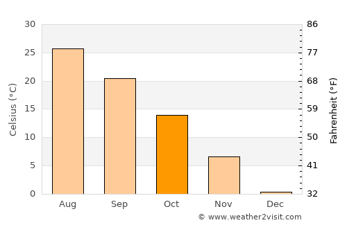 Mungyeong average temperature in October