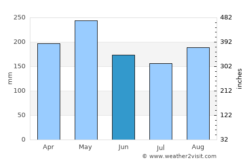Municipio de Copacabana average rain in June