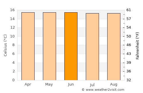 Municipio de Copacabana average temperature in June