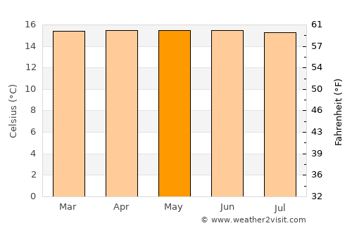 Municipio de Copacabana average temperature in May