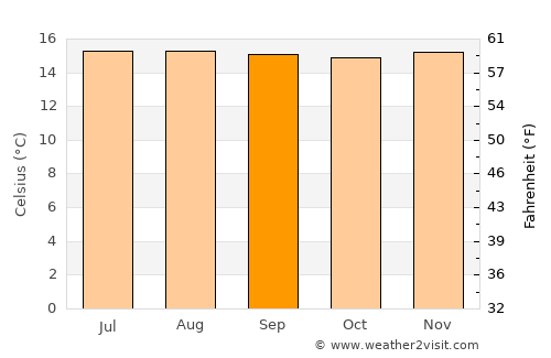 Municipio de Copacabana average temperature in September
