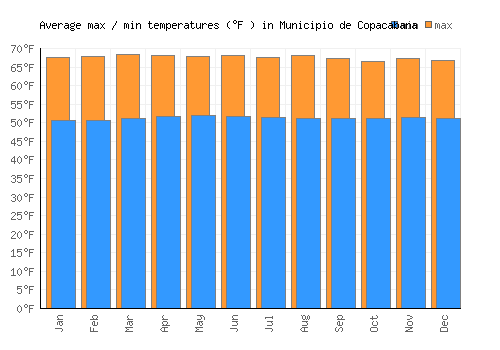 Municipio de Copacabana average minimum / maximum temperatures (Fahrenheit)