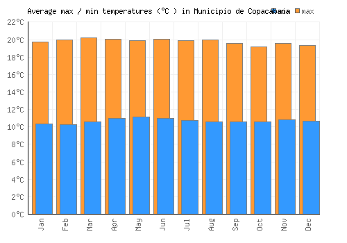 Municipio de Copacabana average minimum / maximum temperatures (Celsius)