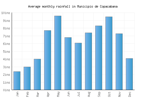 Municipio de Copacabana monthly rainfall chart (inches)