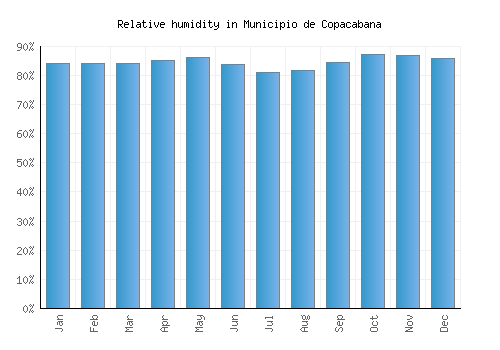Municipio de Copacabana relative humidity averages