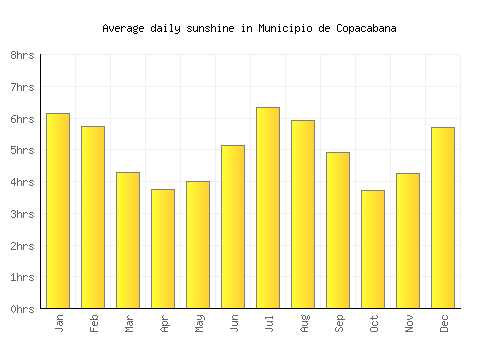 Municipio de Copacabana average daily sunshine chart