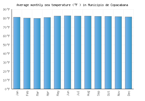 Municipio de Copacabana average sea temperature chart (Fahrenheit)