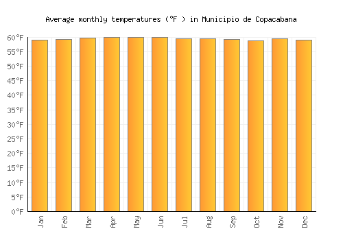 Municipio de Copacabana average temperature chart (Fahrenheit)