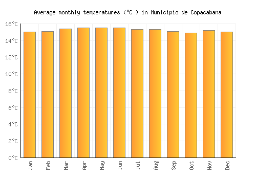 Municipio de Copacabana average temperature chart (Celsius)