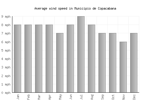 Municipio de Copacabana average winspeed by month (mph)