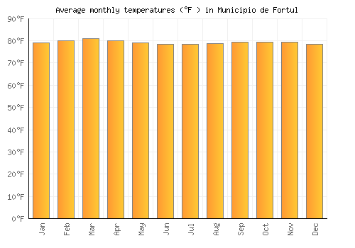 Municipio de Fortul average temperature chart (Fahrenheit)