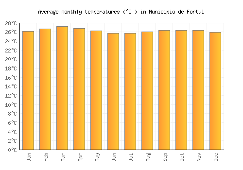 Municipio de Fortul average temperature chart (Celsius)