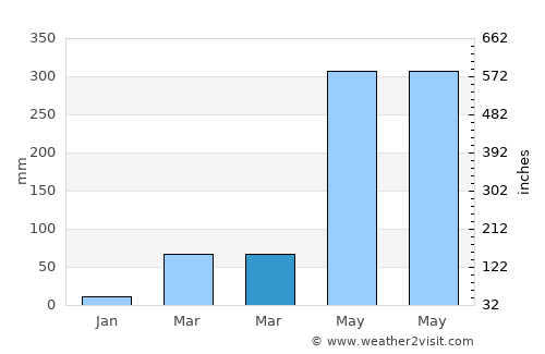 Municipio Hato Corozal average rain in March