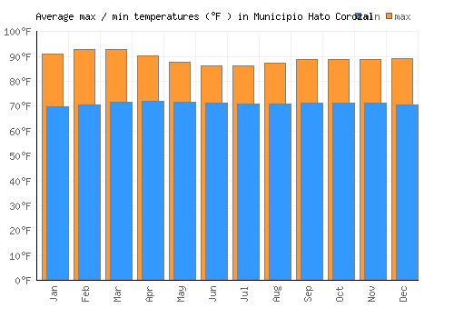 Municipio Hato Corozal average minimum / maximum temperatures (Fahrenheit)