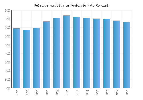 Municipio Hato Corozal relative humidity averages