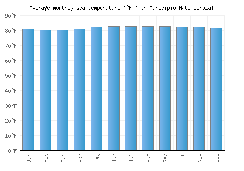 Municipio Hato Corozal average sea temperature chart (Fahrenheit)