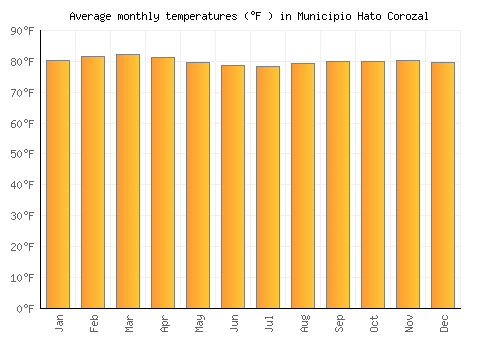 Municipio Hato Corozal average temperature chart (Fahrenheit)