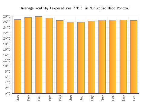 Municipio Hato Corozal average temperature chart (Celsius)