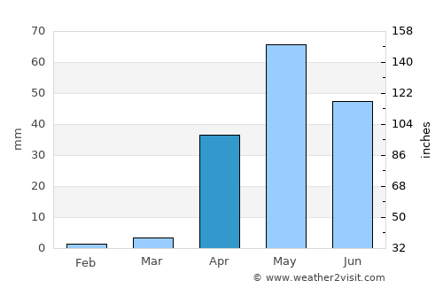 Munirābād average rain in April