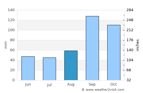 Munirābād average rain in August