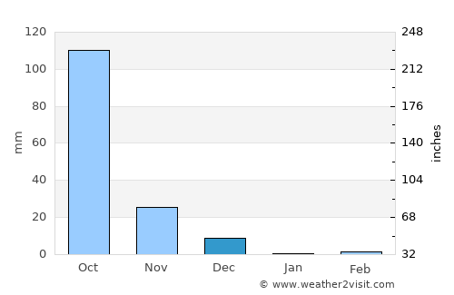 Munirābād average rain in December