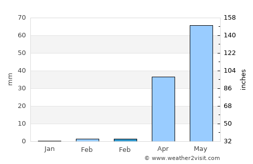 Munirābād average rain in February