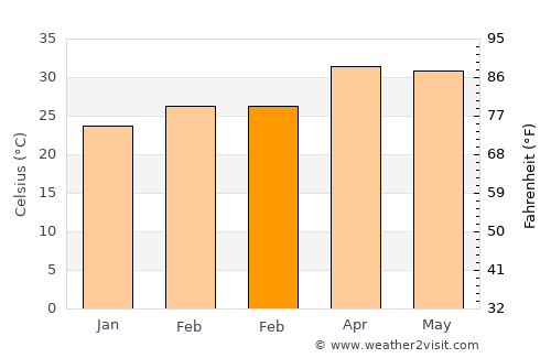 Munirābād average temperature in February