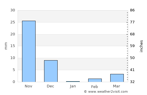 Munirābād average rain in January