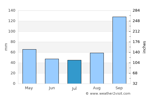 Munirābād average rain in July