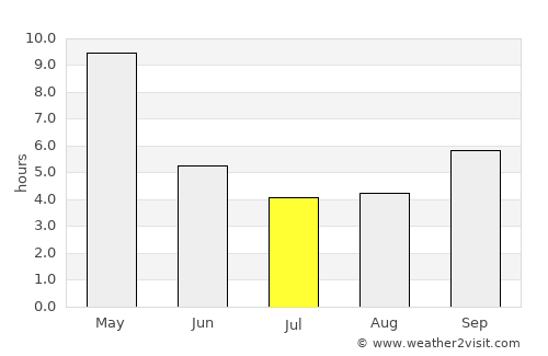 Munirābād average rain in July