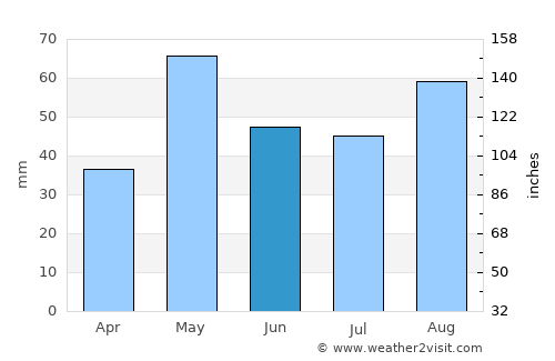 Munirābād average rain in June