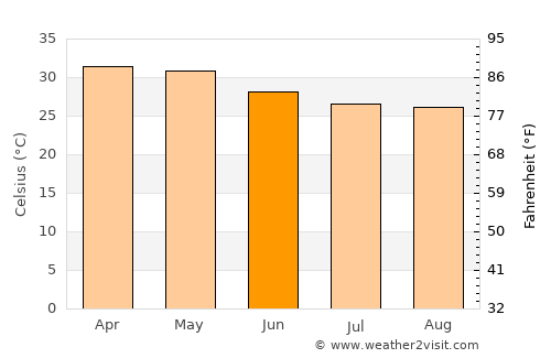 Munirābād average temperature in June