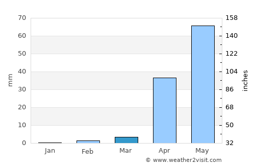Munirābād average rain in March