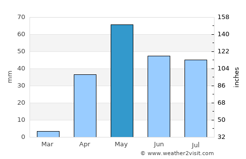 Munirābād average rain in May