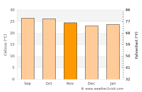 Munirābād average temperature in November