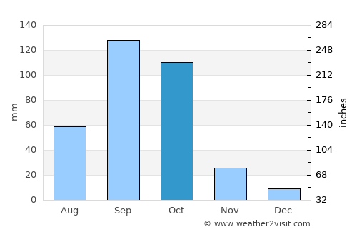 Munirābād average rain in October