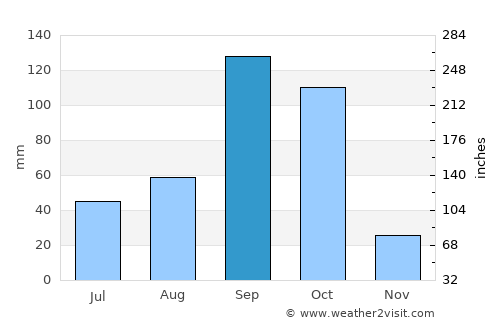 Munirābād average rain in September