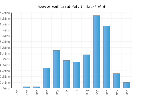 Munirābād monthly rainfall chart (inches)